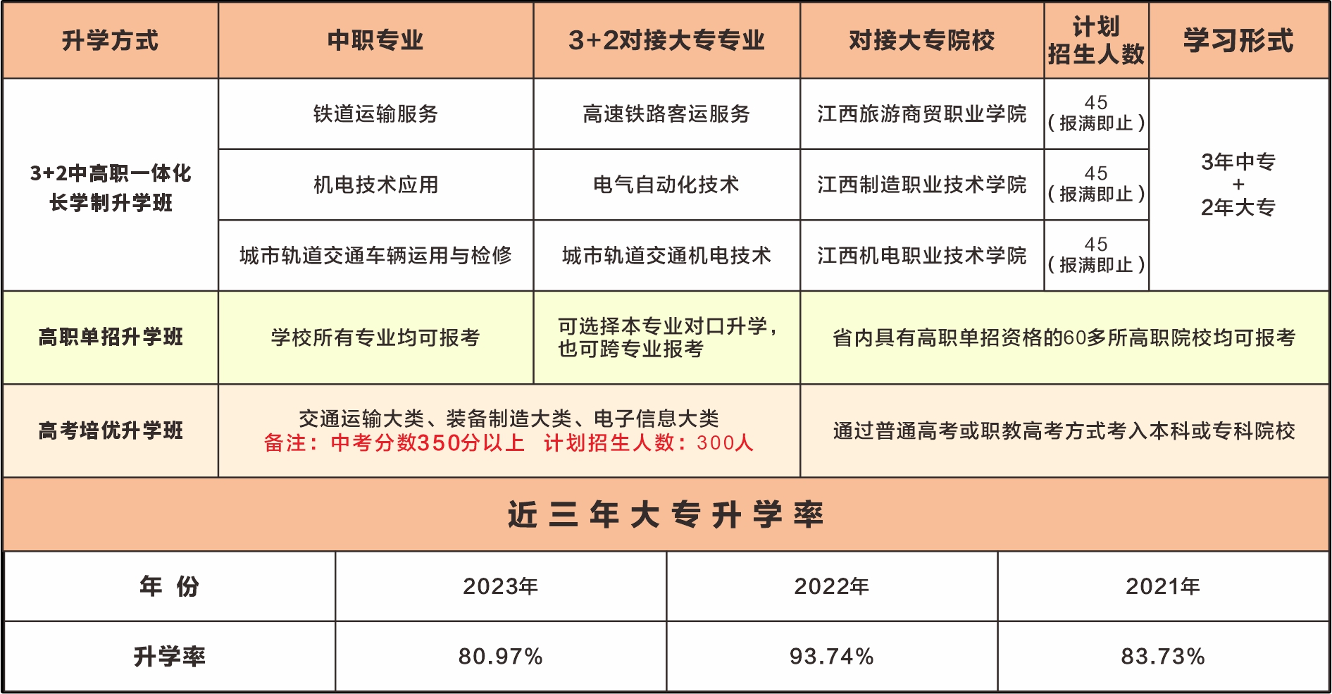 南昌向遠(yuǎn)軌道技術(shù)學(xué)校2024年秋季招生簡章